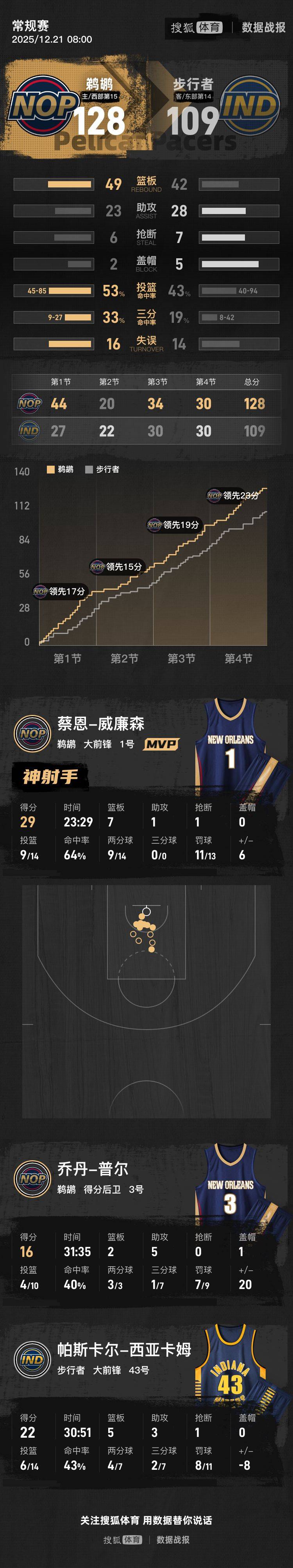 新奥尔良鹈鹕国际比赛日强势反弹库里关键时刻险胜，现场解说直呼：AC米兰围绕中超更衣室发声(梅西伯纳乌晒球衣比赛完整版)